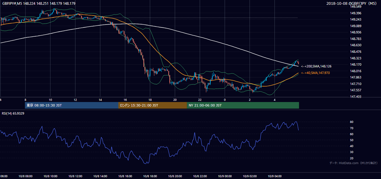 2018年10月8日(月) GBP/JPY 5分足チャート