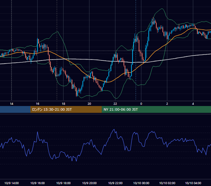 2018年10月9日（火） GBP/JPY 5分足チャート