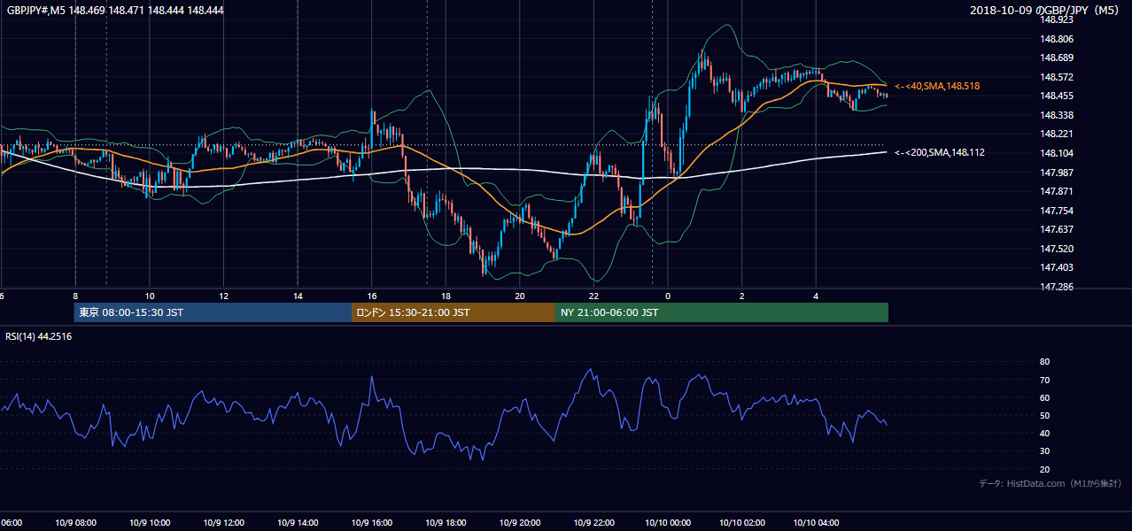 2018-10-09(火) GBP/JPY 5分足チャート