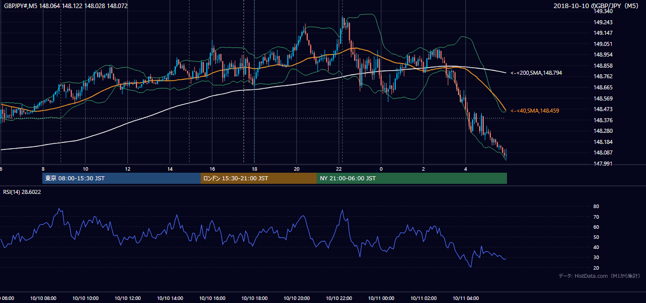 2018-10-10(水) GBP/JPY 5分足チャート