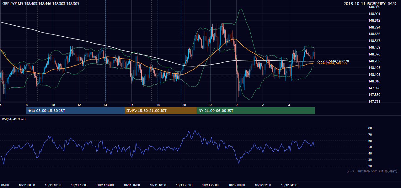 2018年10月11日（木） GBP/JPY 5分足チャート