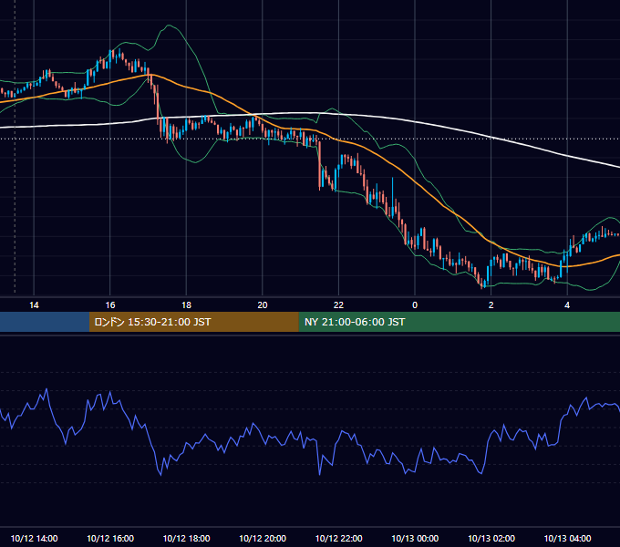 2018年10月12日（金） GBP/JPY 5分足チャート