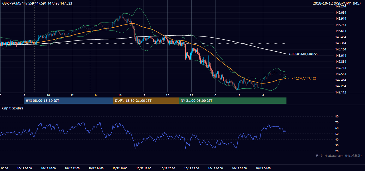 2018-10-12(金) GBP/JPY 5分足チャート