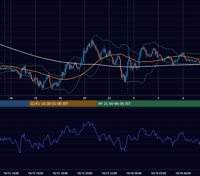 2018年10月15日（月） GBP/JPY 5分足チャート