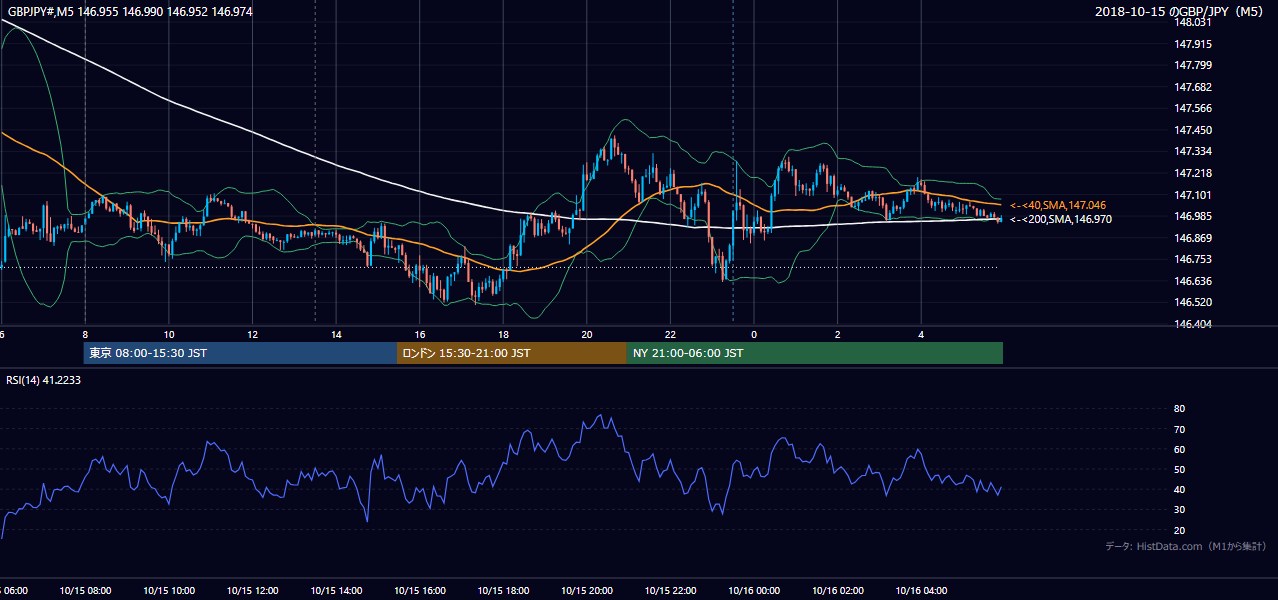 2018-10-15（月） GBP/JPY 5分足チャート