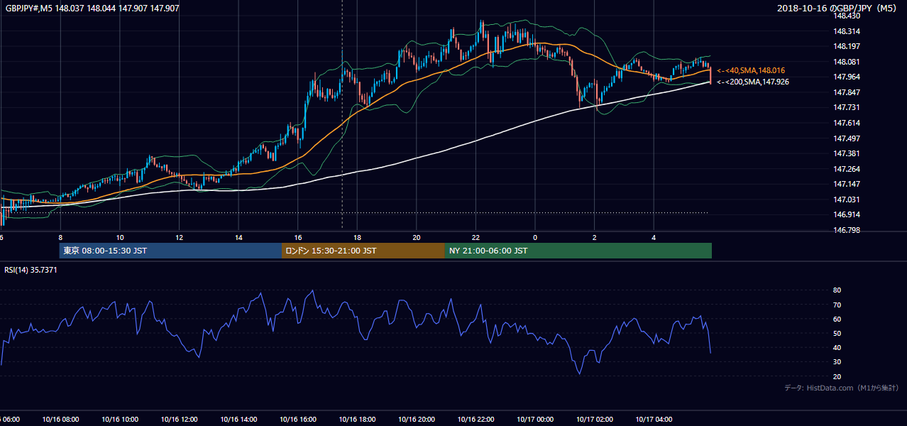 2018-10-16（火） GBP/JPY 5分足チャート
