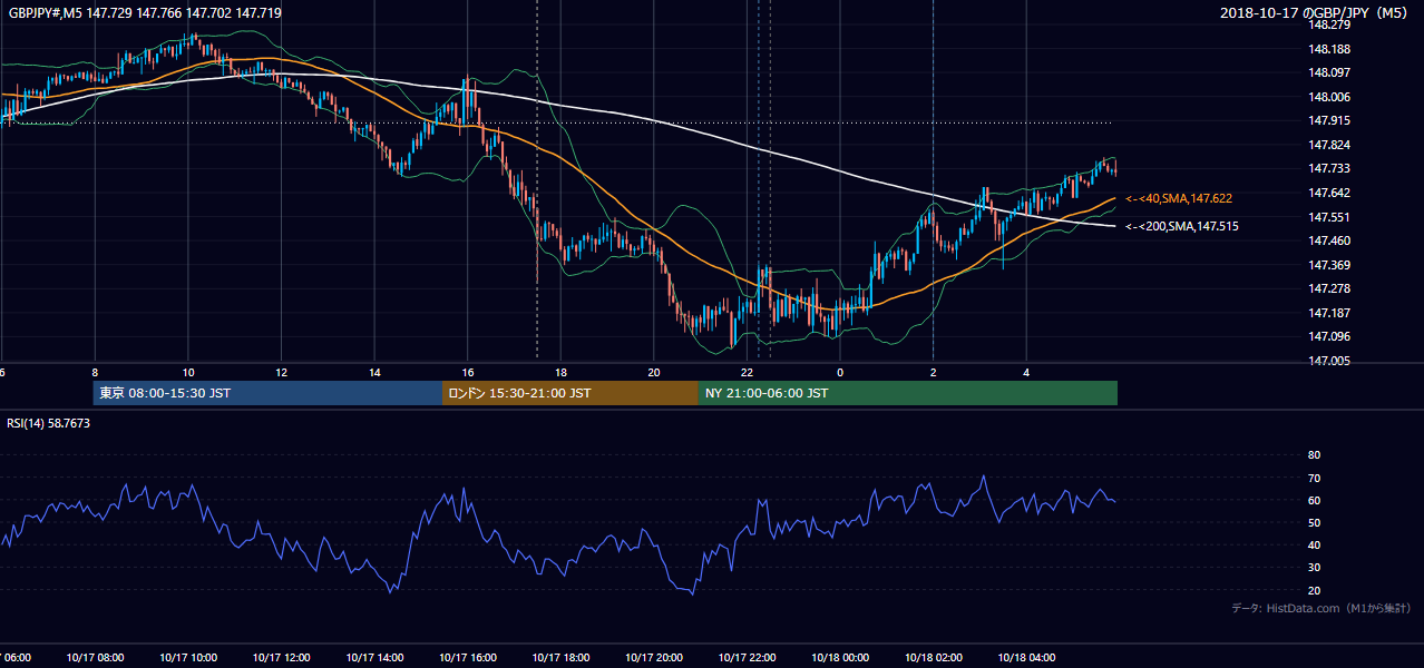 2018-10-17（水） GBP/JPY 5分足チャート