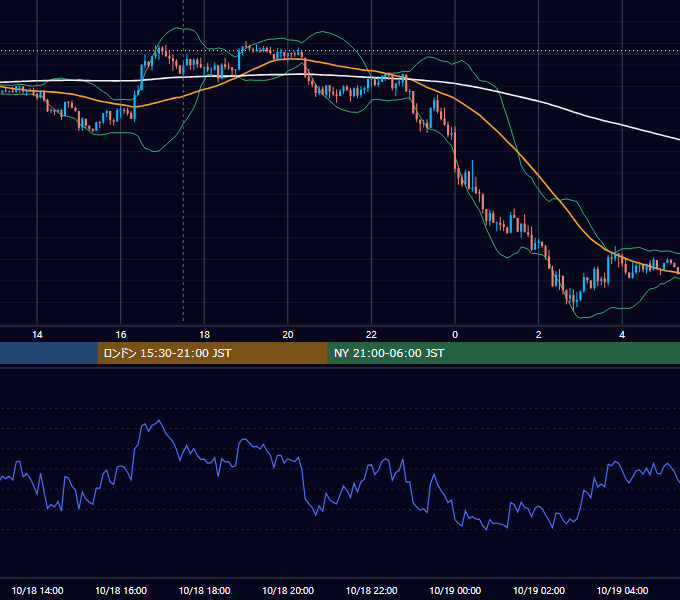 2018年10月18日（木） GBP/JPY 5分足チャート