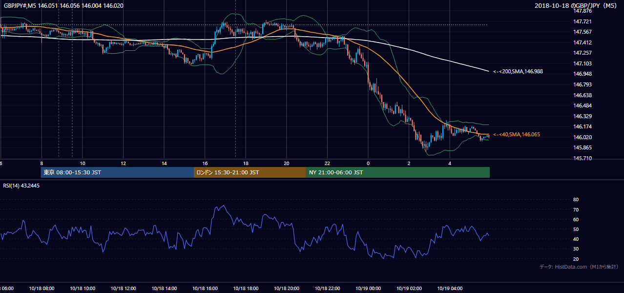 2018-10-18（木） GBP/JPY 5分足チャート