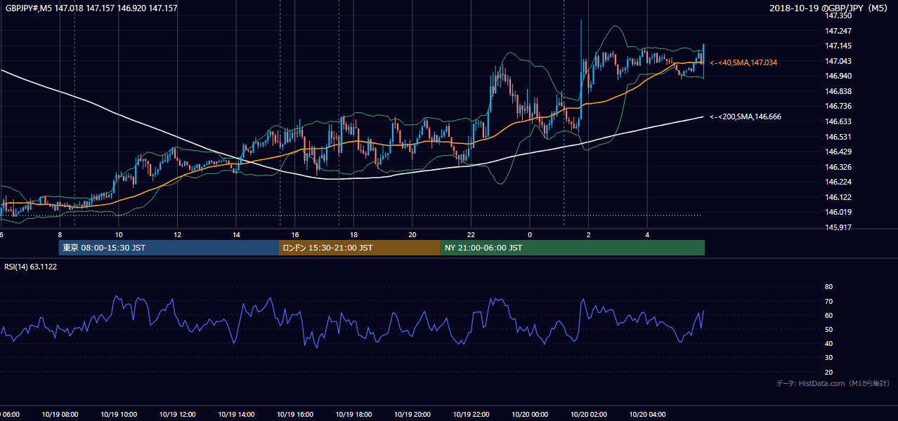 2018-10-19（金） GBP/JPY 5分足チャート