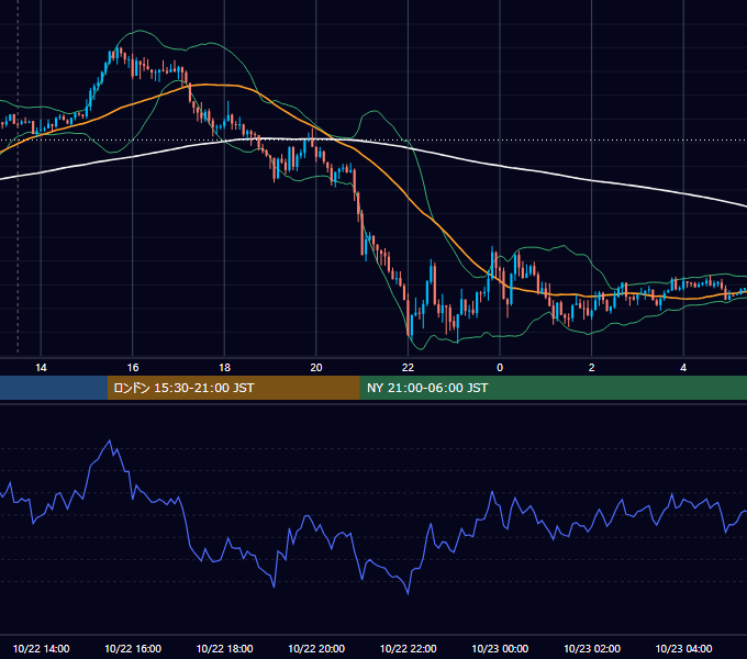 2018年10月22日（月） GBP/JPY 5分足チャート