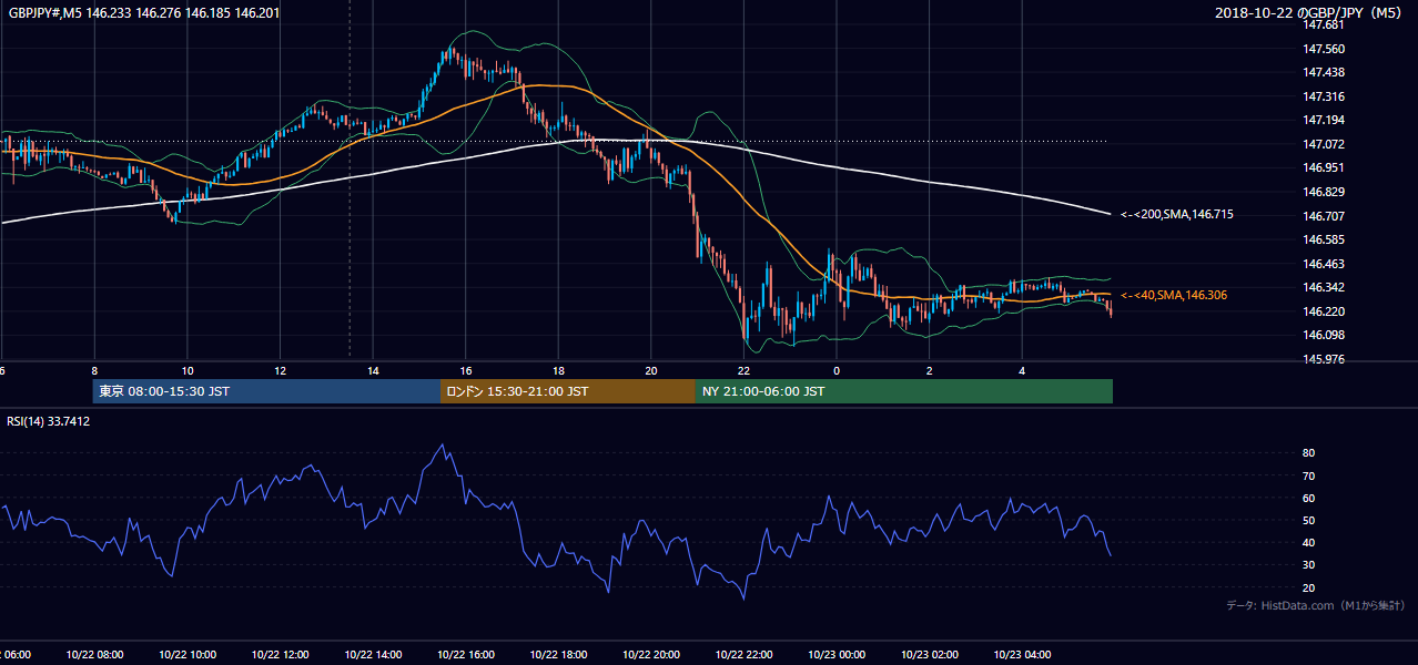 2018年10月22日（月） GBP/JPY 5分足チャート