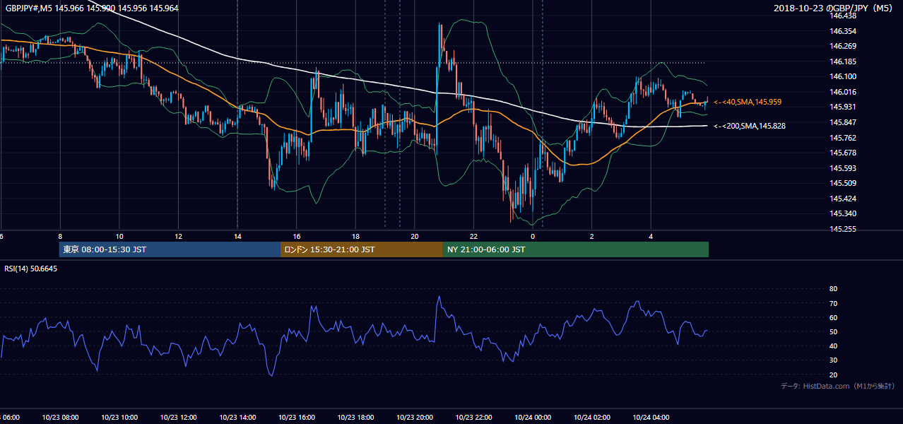 2018年10月23日(火) GBP/JPY 5分足チャート