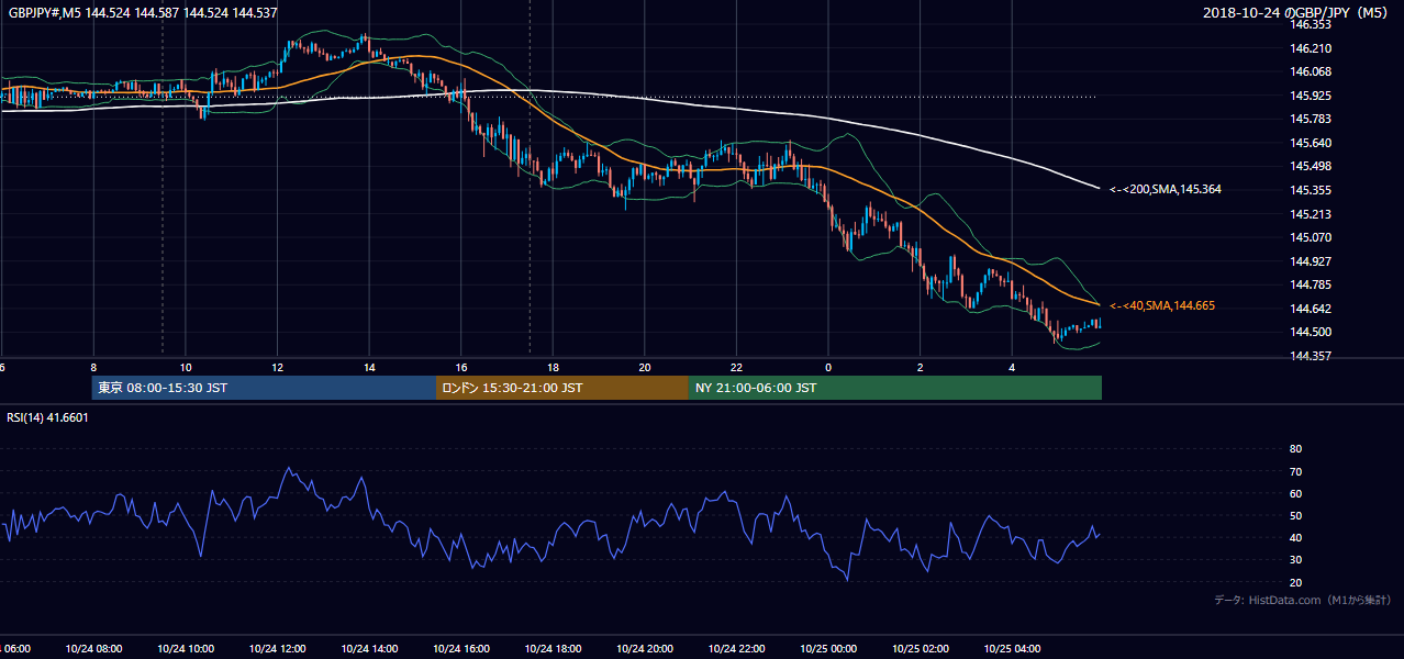 2018年10月24日(水) GBP/JPY 5分足チャート