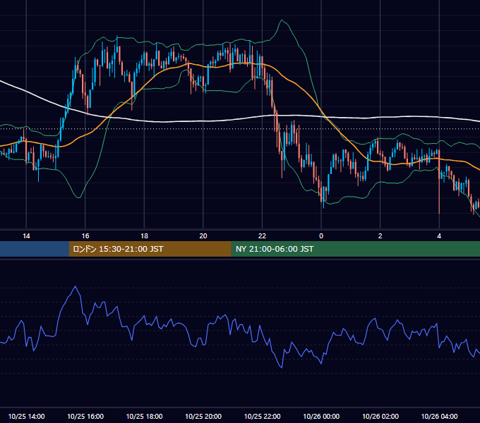 2018年10月25日（木） GBP/JPY 5分足チャート