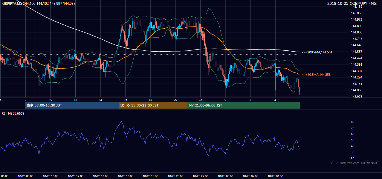 2018-10-25（木） GBP/JPY 5分足チャート