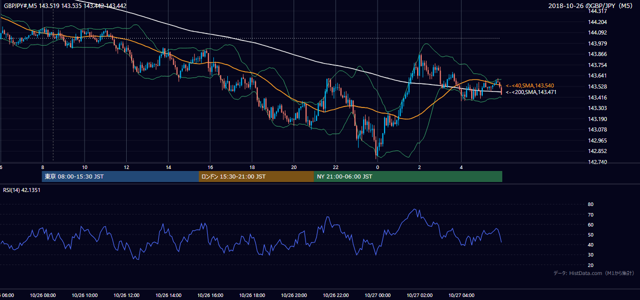 2018年10月26日(金) GBP/JPY 5分足チャート