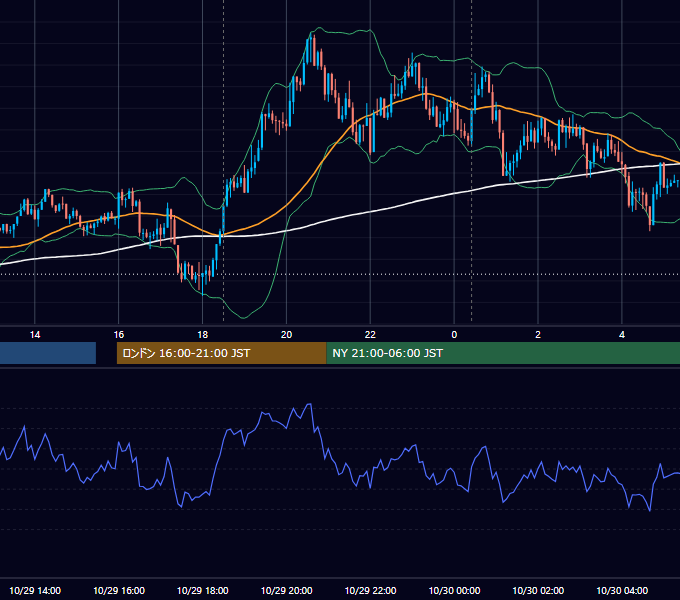 2018年10月29日（月） GBP/JPY 5分足チャート