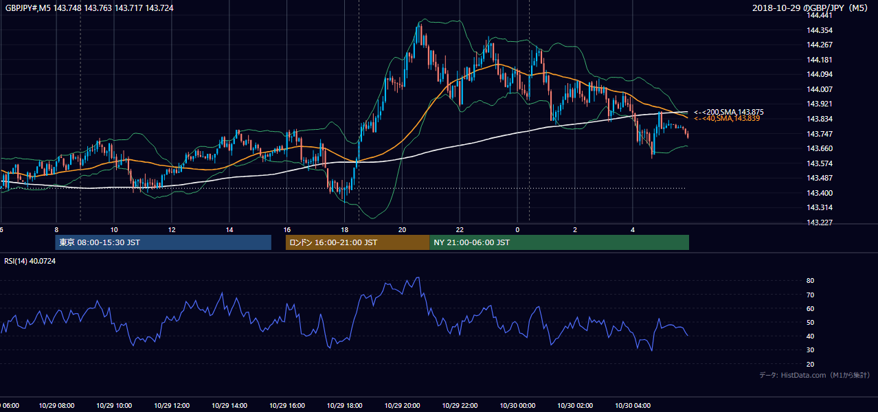 2018-10-29（月） GBP/JPY 5分足チャート