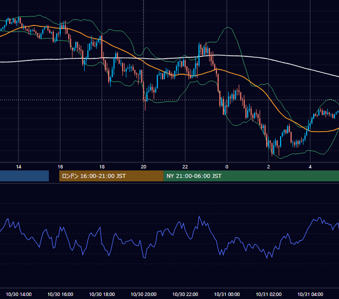 2018年10月30日（火） GBP/JPY 5分足チャート