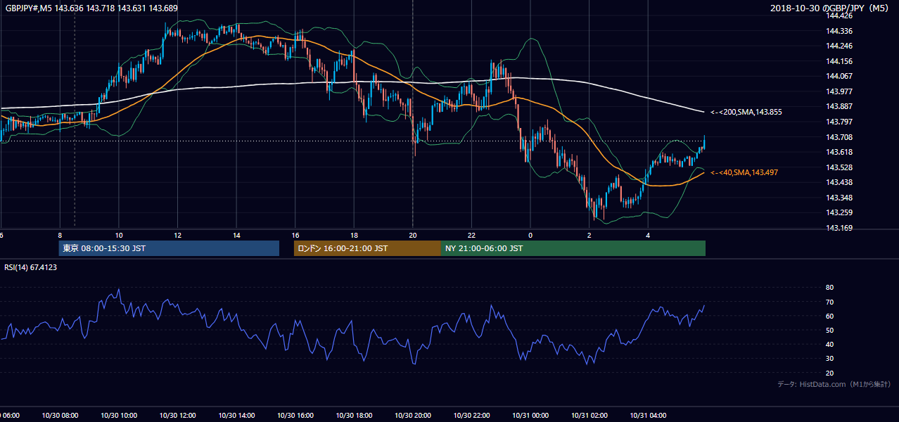 2018-10-30（火） GBP/JPY 5分足チャート