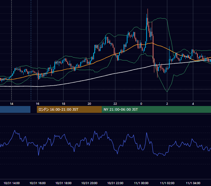 2018年10月31日（水） GBP/JPY 5分足チャート