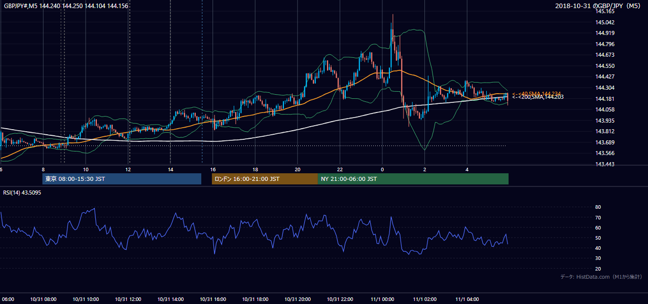 2018-10-31（水） GBP/JPY 5分足チャート