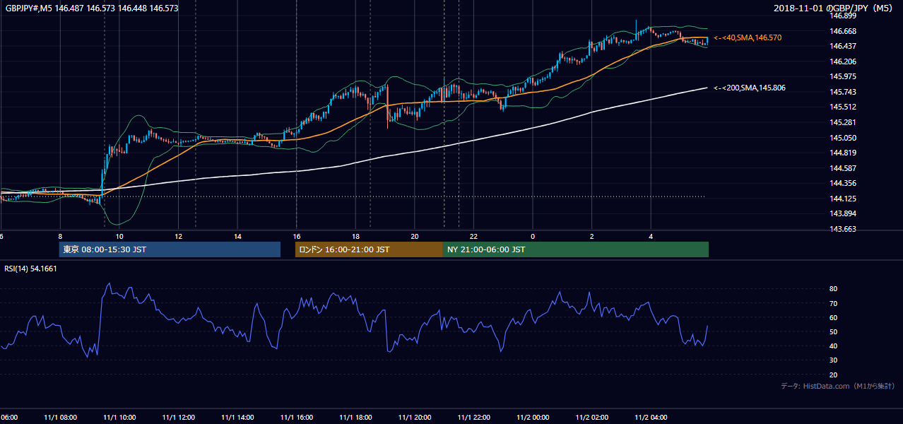 2018-11-01（木） GBP/JPY 5分足チャート