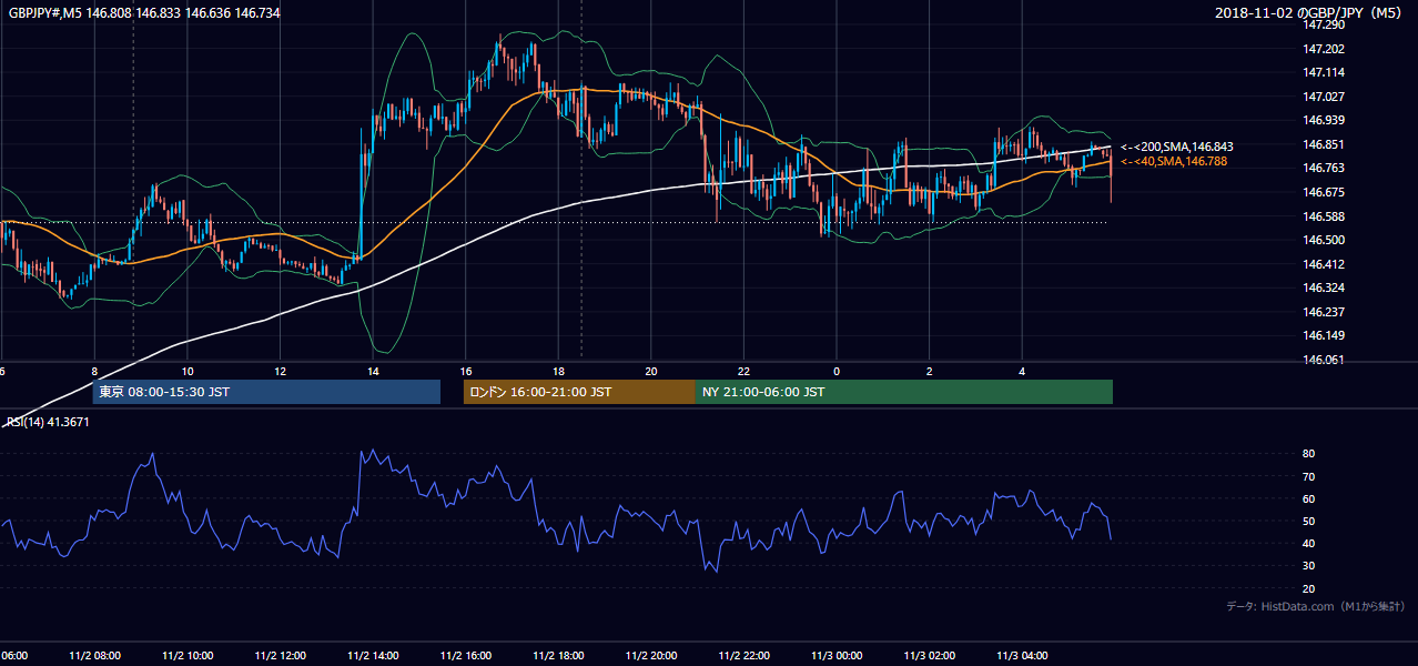 2018-11-02（金） GBP/JPY 5分足チャート