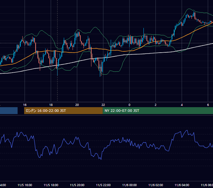 2018年11月5日（月） GBP/JPY 5分足チャート