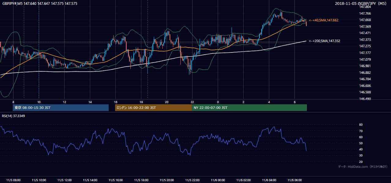 2018年11月5日(月) GBP/JPY 5分足チャート