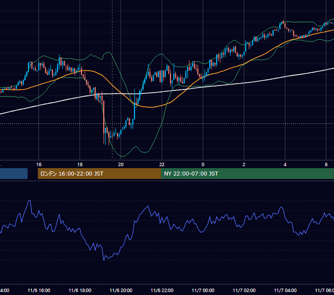 2018年11月6日（火） GBP/JPY 5分足チャート