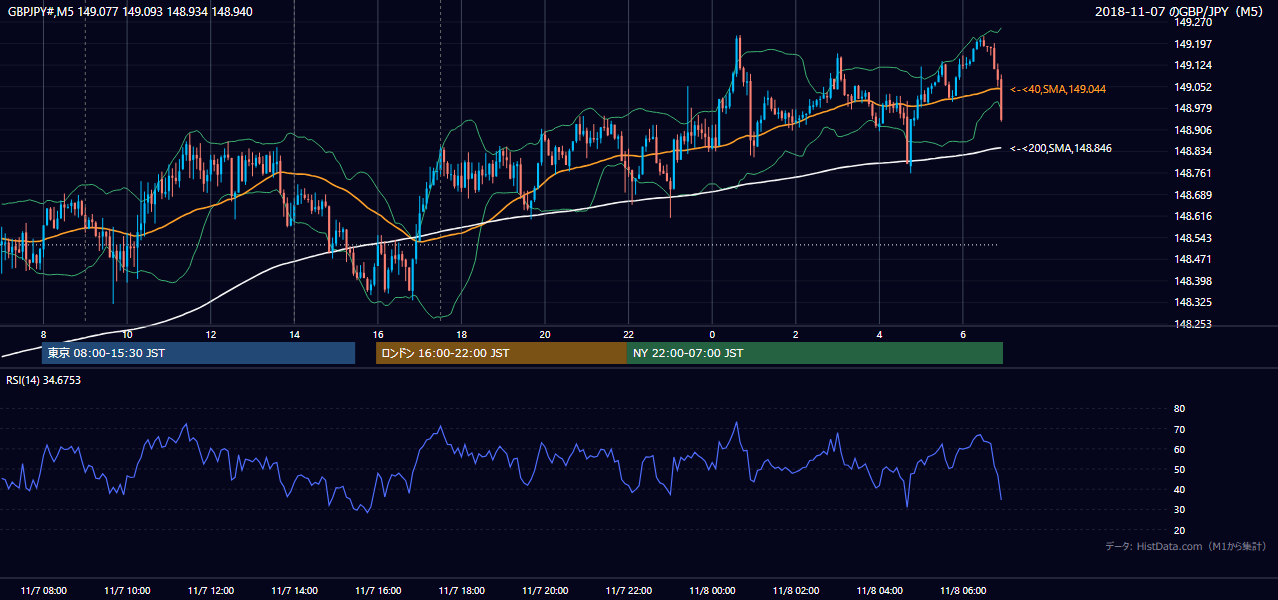 2018年11月7日(水) GBP/JPY 5分足チャート