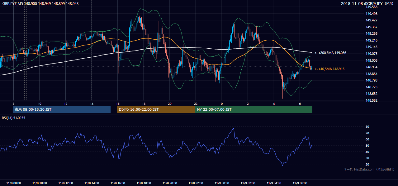 2018-11-08(木) GBP/JPY 5分足チャート