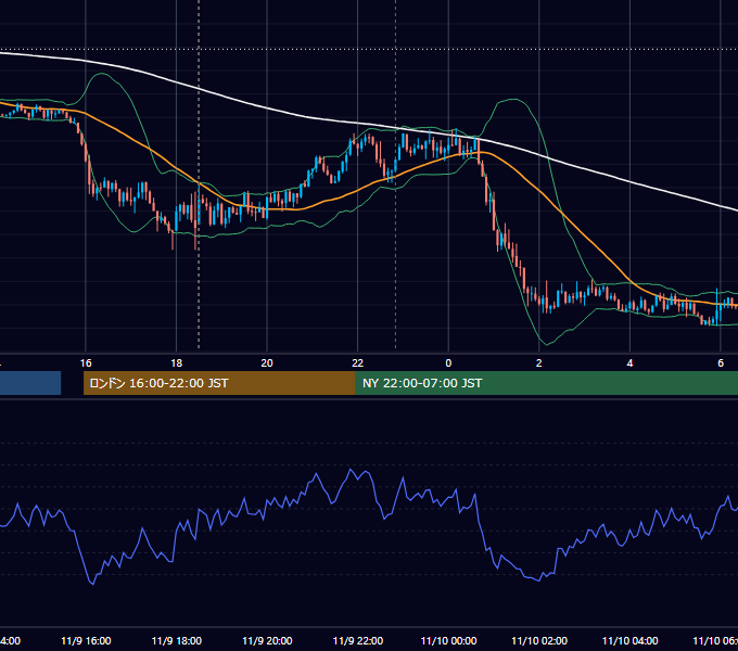 2018年11月9日（金） GBP/JPY 5分足チャート