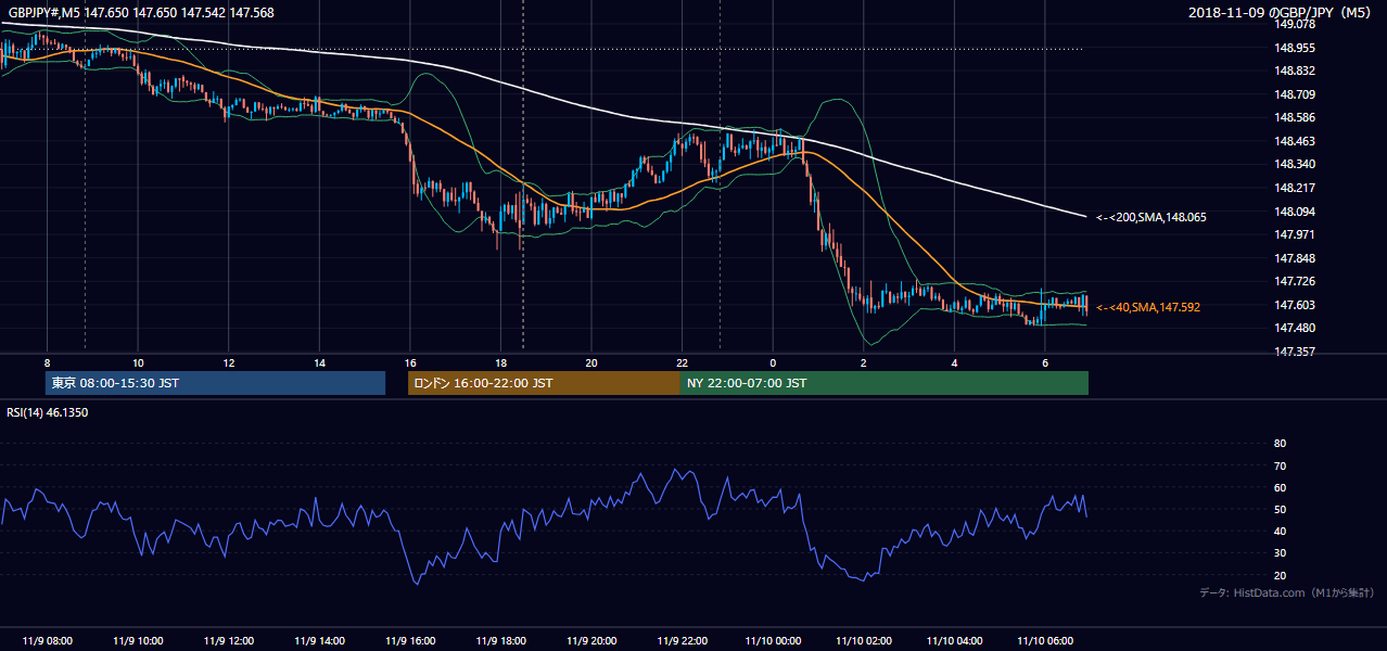 2018年11月9日（金） GBP/JPY 5分足チャート