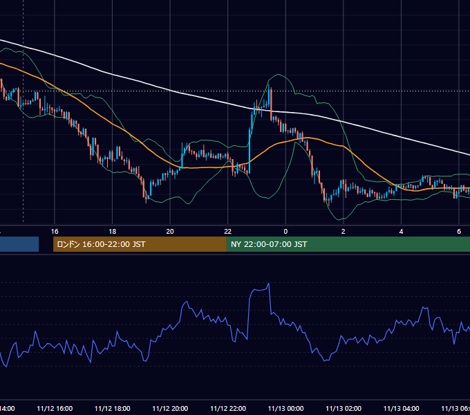 2018年11月12日（月） GBP/JPY 5分足チャート