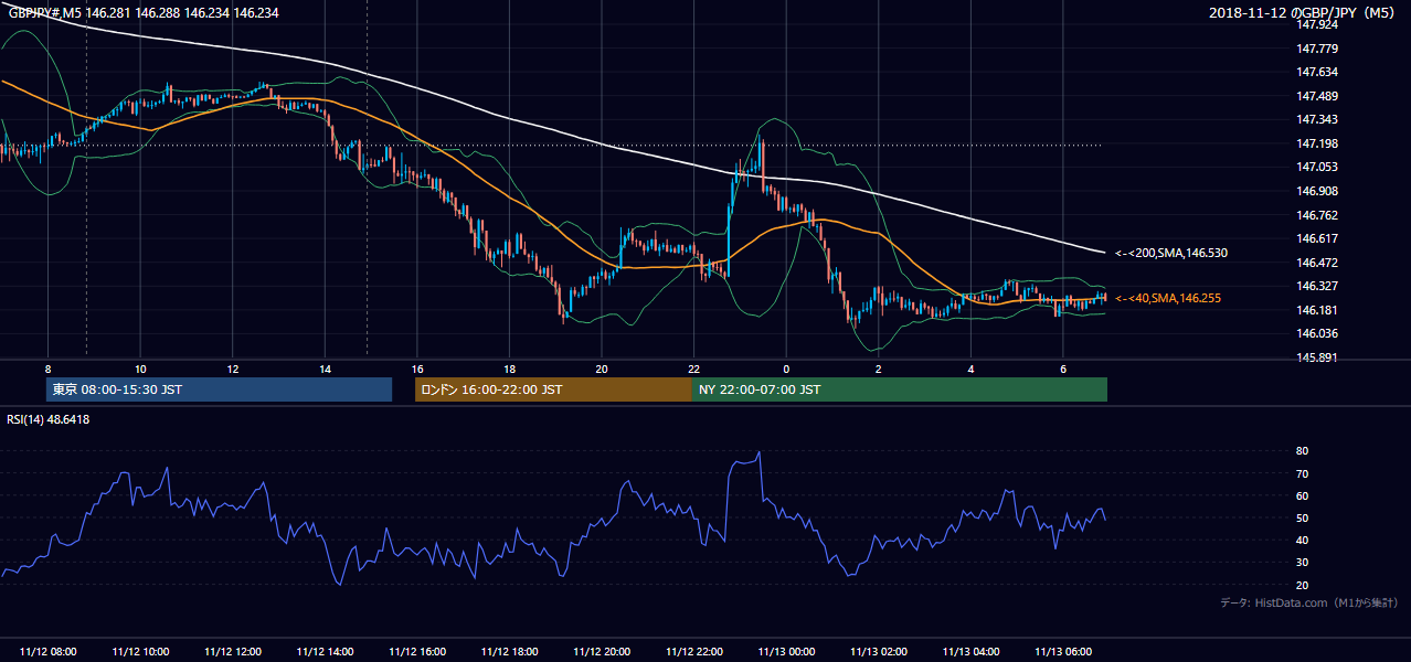 2018-11-12（月） GBP/JPY 5分足チャート