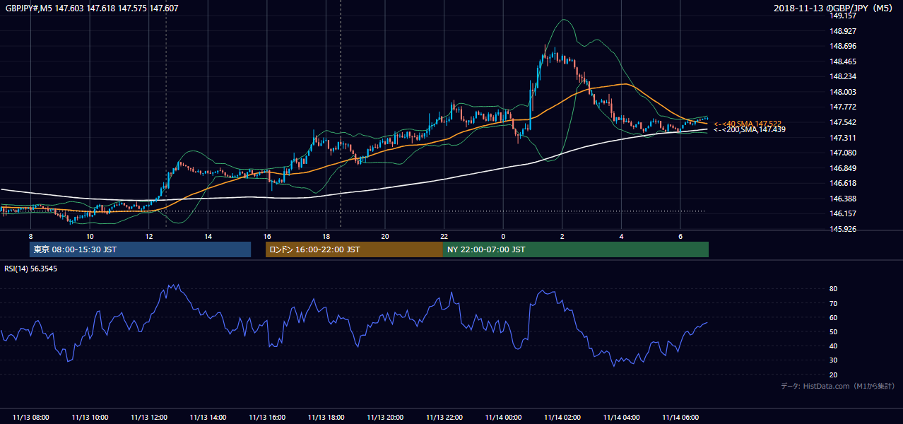 2018-11-13（火） GBP/JPY 5分足チャート