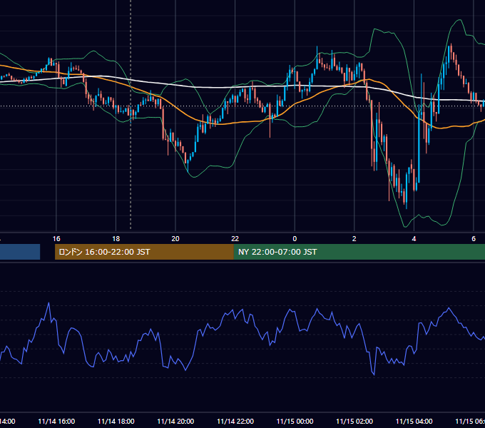 2018年11月14日（水） GBP/JPY 5分足チャート