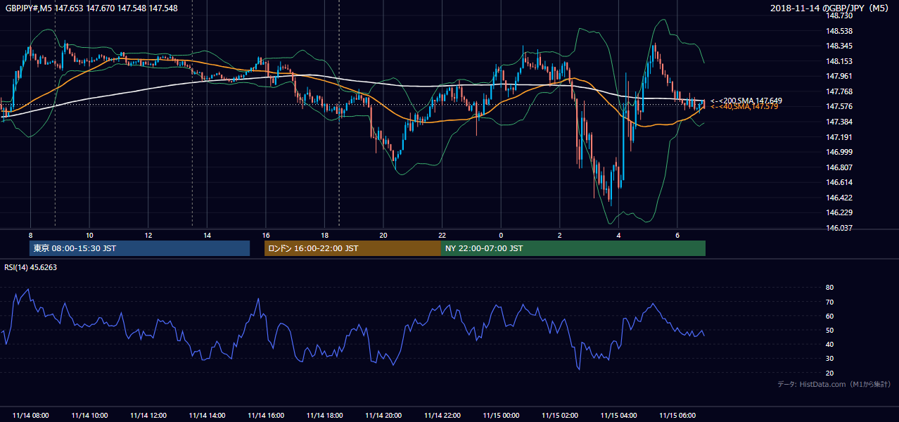 2018-11-14（水） GBP/JPY 5分足チャート