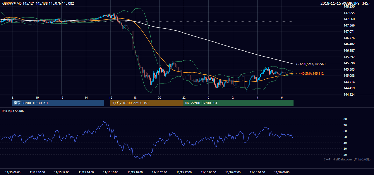 2018-11-15（木） GBP/JPY 5分足チャート