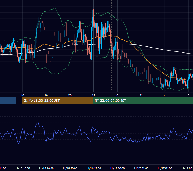 2018年11月16日（金） GBP/JPY 5分足チャート