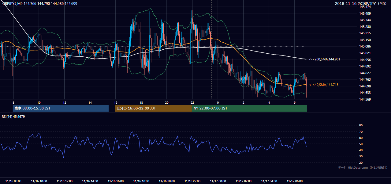 2018年11月16日(金) GBP/JPY 5分足チャート