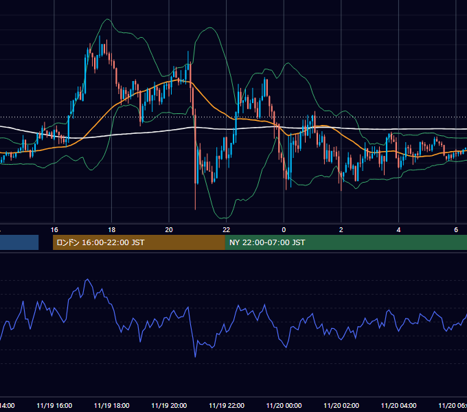2018年11月19日（月） GBP/JPY 5分足チャート