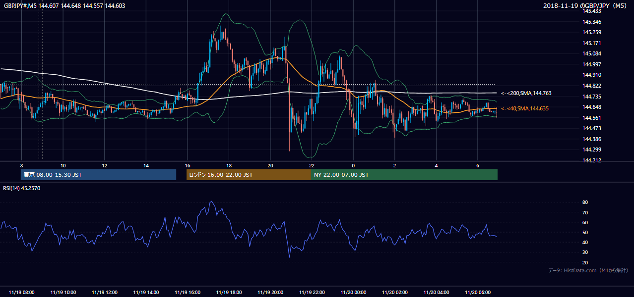 2018年11月19日(月) GBP/JPY 5分足チャート