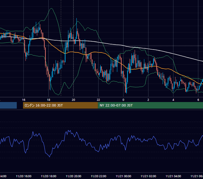 2018年11月20日（火） GBP/JPY 5分足チャート