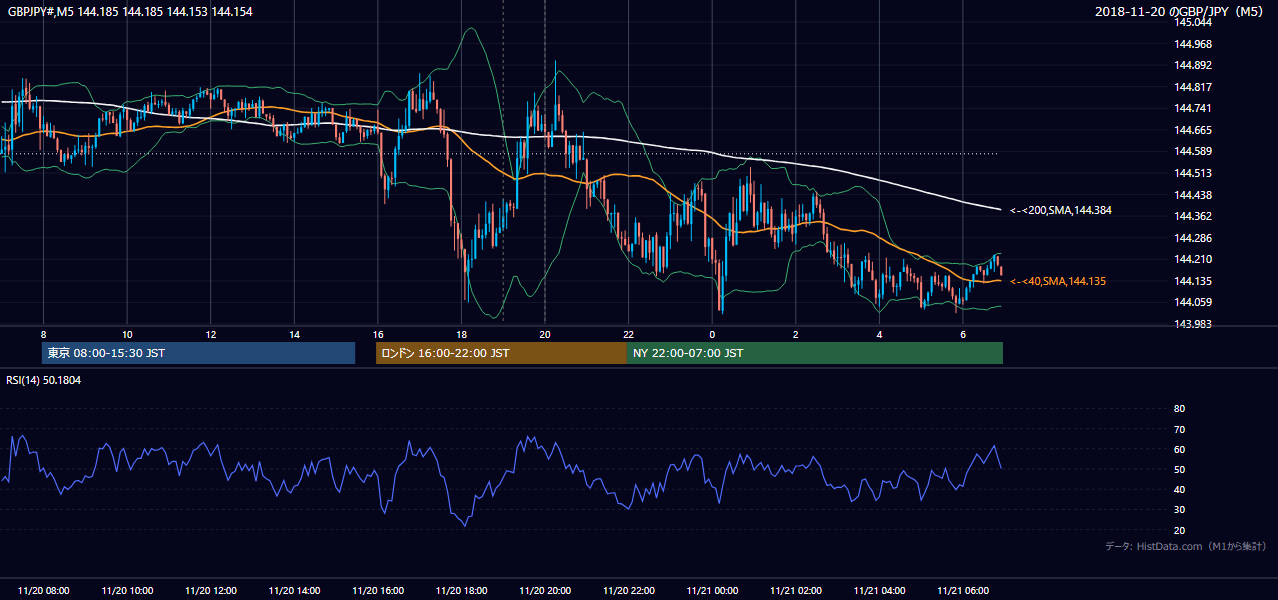 2018年11月20日(火) GBP/JPY 5分足チャート