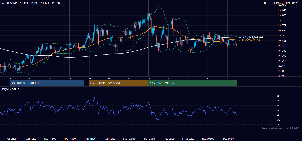 2018年11月21日（水） GBP/JPY 5分足チャート
