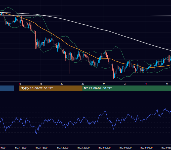2018年11月23日（金） GBP/JPY 5分足チャート